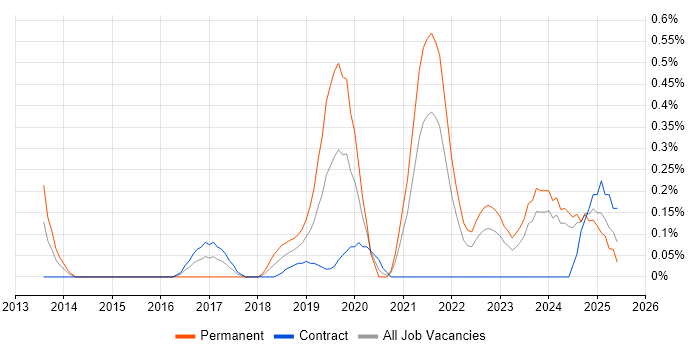 Job vacancy trend for Threat Intelligence in the North East Job vacancy trend for Threat Intelligence in the North East