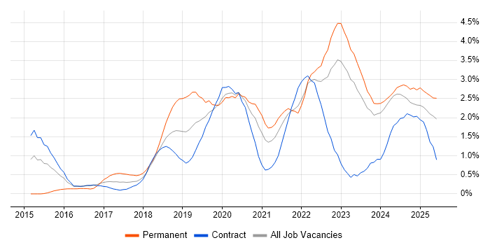 Job vacancy trend for GCP in Newcastle upon Tyne Job vacancy trend for GCP in Newcastle upon Tyne