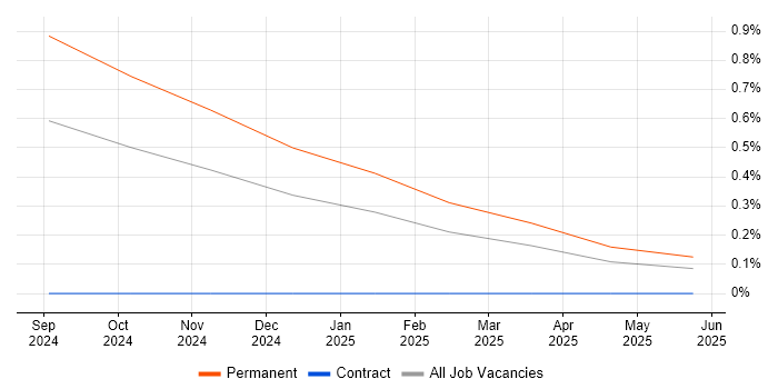 Job vacancy trend for Senior Dynamics 365 Developer in Tyne and Wear Job vacancy trend for Senior Dynamics 365 Developer in Tyne and Wear