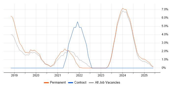 Job vacancy trend for Serverless in Sunderland Job vacancy trend for Serverless in Sunderland