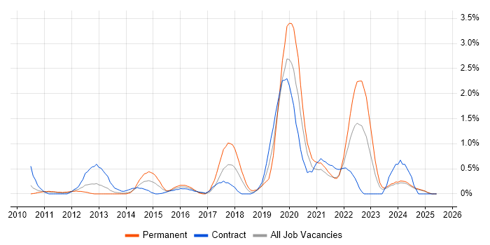 Job vacancy trend for Wealth Management in Tyne and Wear Job vacancy trend for Wealth Management in Tyne and Wear
