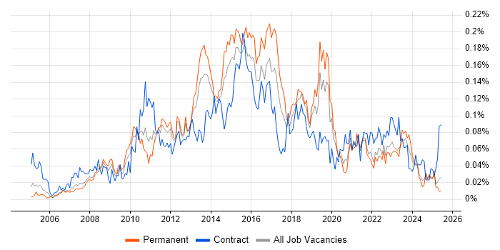 Job vacancy trend for 2nd Line Service Desk Analyst in the North of England Job vacancy trend for 2nd Line Service Desk Analyst in the North of England