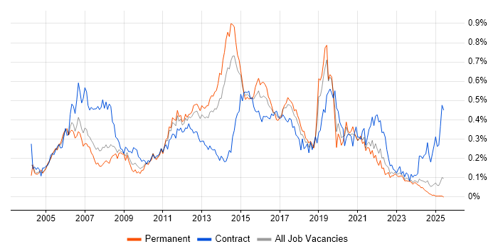 Job vacancy trend for Cisco Network Engineer in the North of England Job vacancy trend for Cisco Network Engineer in the North of England