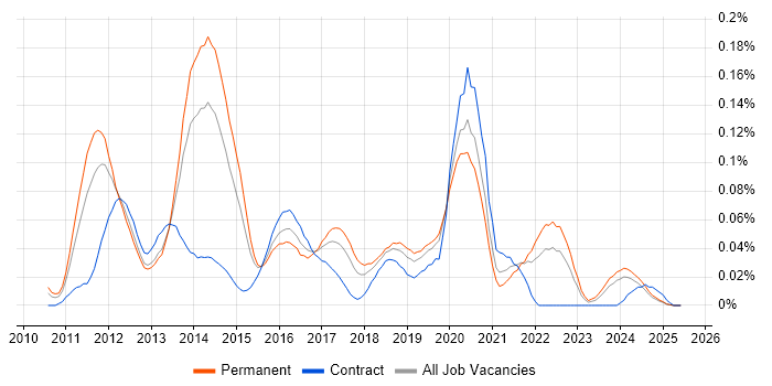 Job vacancy trend for Core Data in the North of England Job vacancy trend for Core Data in the North of England