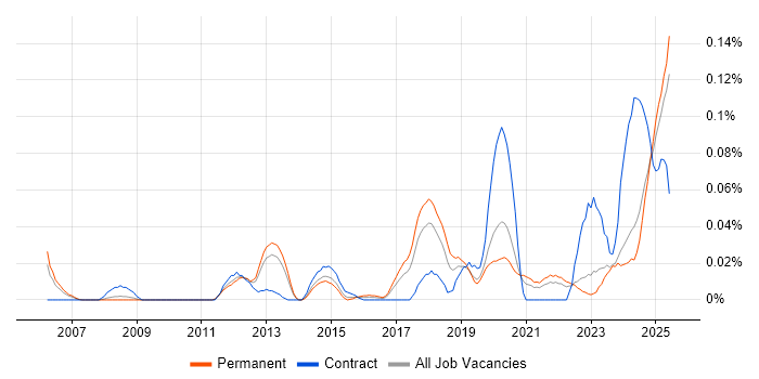 Job vacancy trend for HIPAA in the North of England Job vacancy trend for HIPAA in the North of England