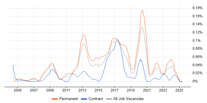 Job vacancy trend for Information Security Specialist in the North of England Job vacancy trend for Information Security Specialist in the North of England