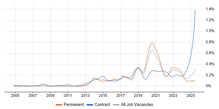 Job vacancy trend for Python Engineer in the North of England Job vacancy trend for Python Engineer in the North of England