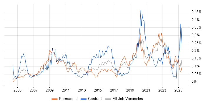 Job vacancy trend for Security Patching in the North of England Job vacancy trend for Security Patching in the North of England