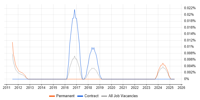 Job vacancy trend for Webroot in the North of England Job vacancy trend for Webroot in the North of England