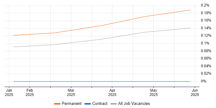 Job vacancy trend for Amazon Corretto in the North West Job vacancy trend for Amazon Corretto in the North West