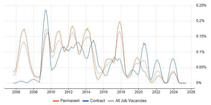 Job vacancy trend for Business Intelligence Architect in the North West Job vacancy trend for Business Intelligence Architect in the North West