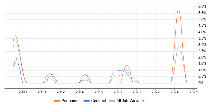Job vacancy trend for Technical Analyst in Crewe Job vacancy trend for Technical Analyst in Crewe