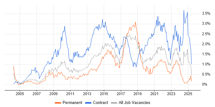 Job vacancy trend for PMO in Cheshire Job vacancy trend for PMO in Cheshire