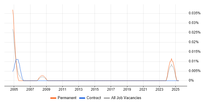 Job vacancy trend for Clipper in the North West Job vacancy trend for Clipper in the North West
