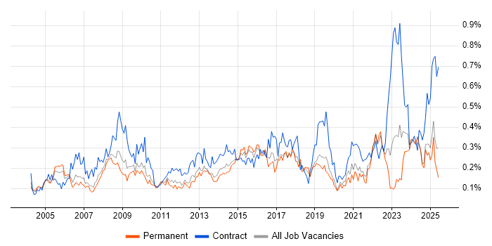 Job vacancy trend for Contract Management in the North West Job vacancy trend for Contract Management in the North West