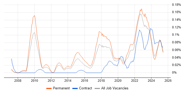 Job vacancy trend for Head of Engineering in the North West Job vacancy trend for Head of Engineering in the North West