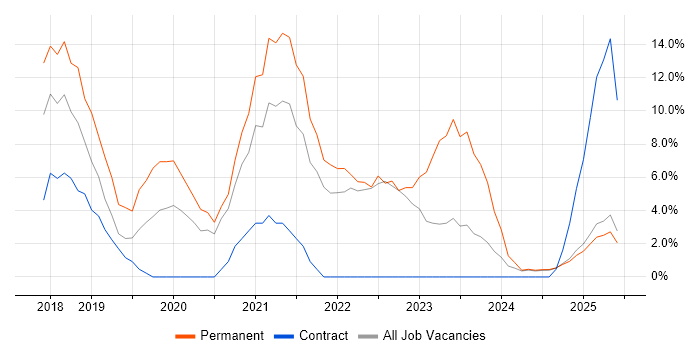 Job vacancy trend for Power BI in Blackburn Job vacancy trend for Power BI in Blackburn
