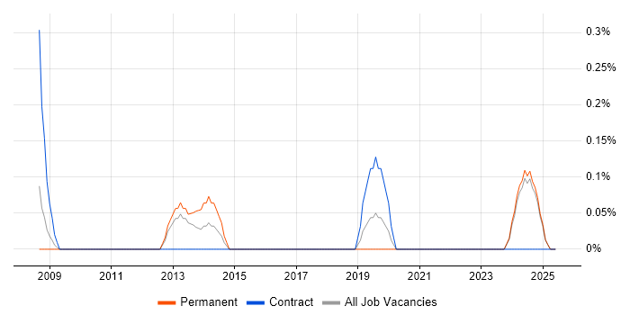Job vacancy trend for CCIE Routing and Switching in Lancashire Job vacancy trend for CCIE Routing and Switching in Lancashire