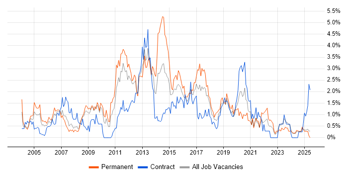 Job vacancy trend for SOAP in Lancashire Job vacancy trend for SOAP in Lancashire