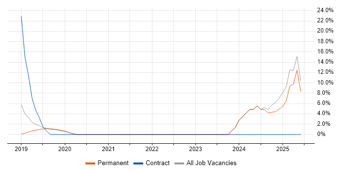 Job vacancy trend for Terraform in Bury Job vacancy trend for Terraform in Bury