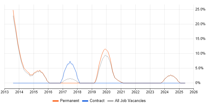 Job vacancy trend for Wireframes in Bury Job vacancy trend for Wireframes in Bury