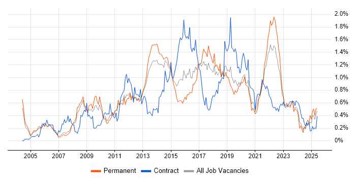 Job vacancy trend for HTTP in Manchester Job vacancy trend for HTTP in Manchester