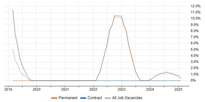 Job vacancy trend for GCP in Rochdale