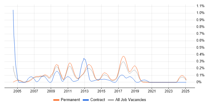 Job vacancy trend for SAP Business Consultant in Manchester