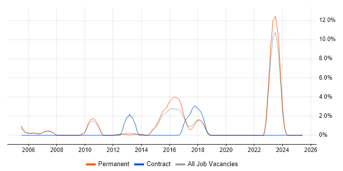 Job vacancy trend for Case Management in Stockport Job vacancy trend for Case Management in Stockport