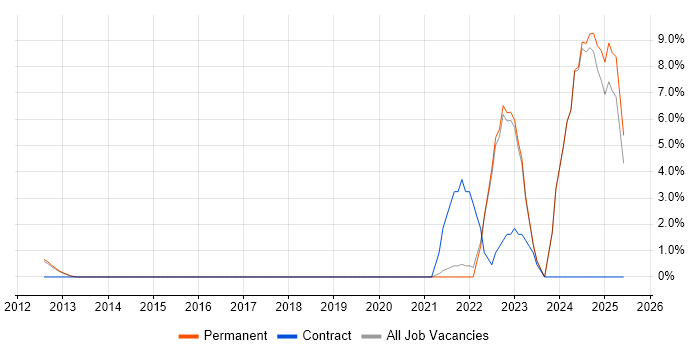Job vacancy trend for Data Engineering in Stockport Job vacancy trend for Data Engineering in Stockport