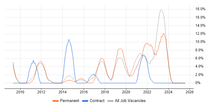 Job vacancy trend for Analytics in Wigan Job vacancy trend for Analytics in Wigan