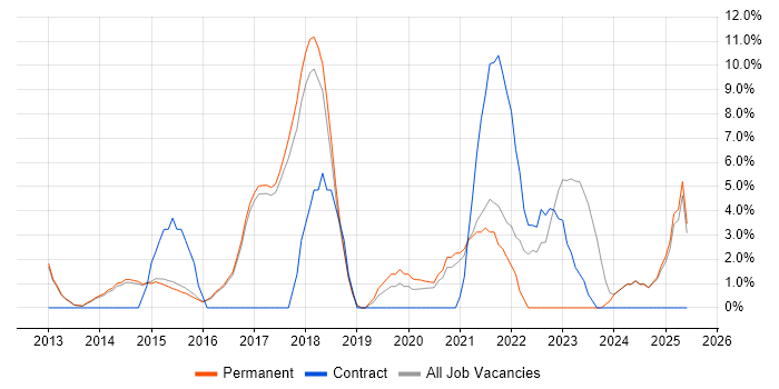 Job vacancy trend for Hyper-V in Wigan Job vacancy trend for Hyper-V in Wigan