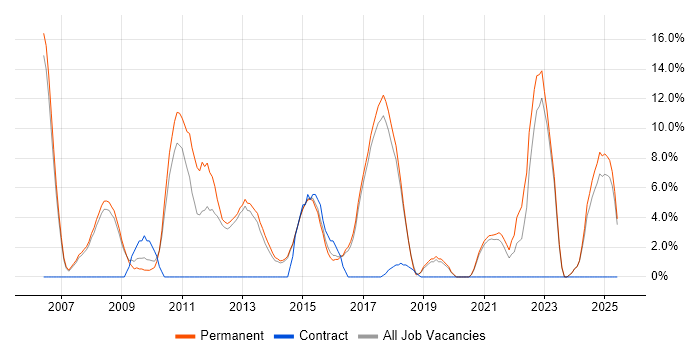 Job vacancy trend for QA in Wigan Job vacancy trend for QA in Wigan