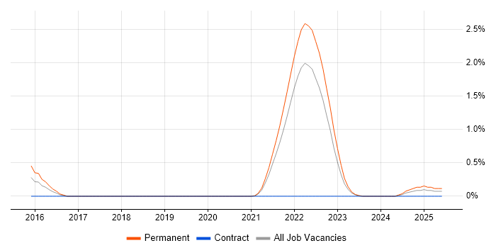 Job vacancy trend for Full-Stack Software Engineer in Merseyside Job vacancy trend for Full-Stack Software Engineer in Merseyside
