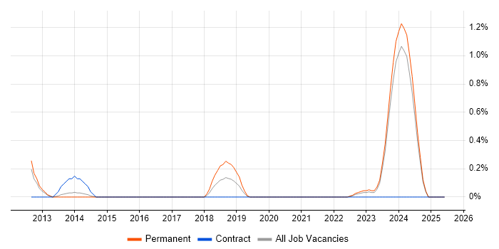 Job vacancy trend for PostGIS in Merseyside Job vacancy trend for PostGIS in Merseyside
