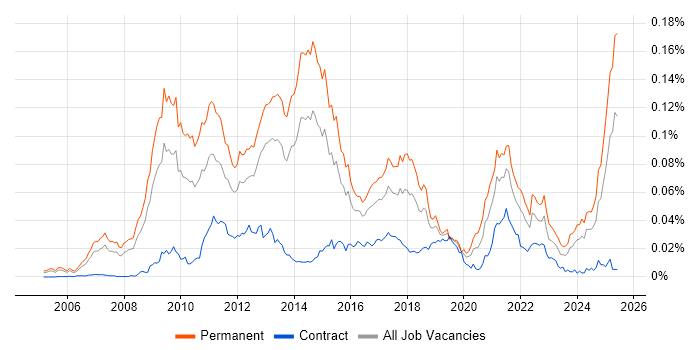 Job vacancy trend for Paid Search in England Job vacancy trend for Paid Search in England