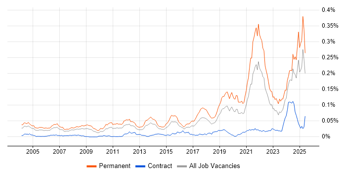 Job vacancy trend for Principal Software Engineer in England Job vacancy trend for Principal Software Engineer in England