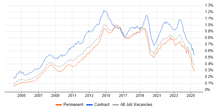 Job vacancy trend for Service Desk Analyst in England Job vacancy trend for Service Desk Analyst in England