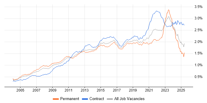 Job vacancy trend for Solutions Architect in England Job vacancy trend for Solutions Architect in England
