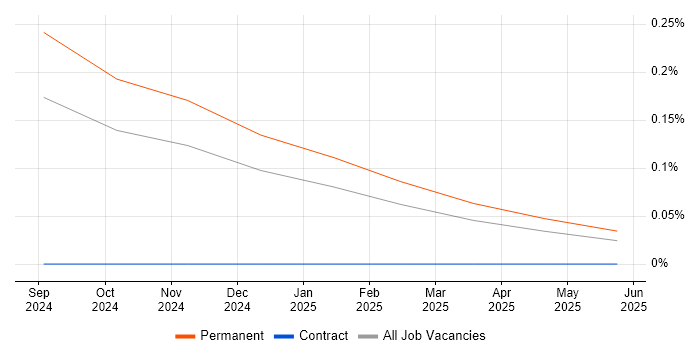 Job vacancy trend for Apache Hudi in the South East Job vacancy trend for Apache Hudi in the South East
