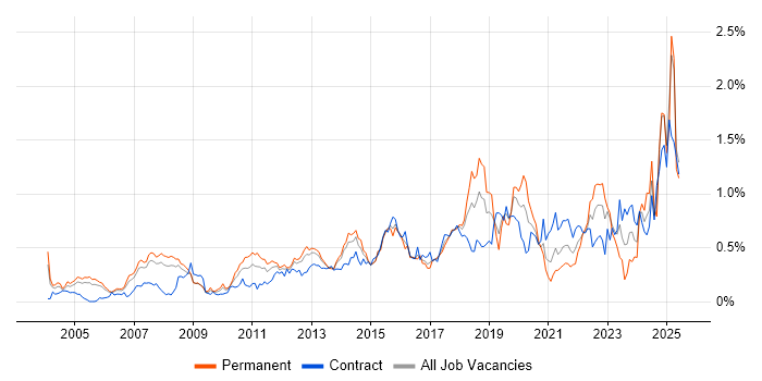 Job vacancy trend for Data Integration in Berkshire Job vacancy trend for Data Integration in Berkshire