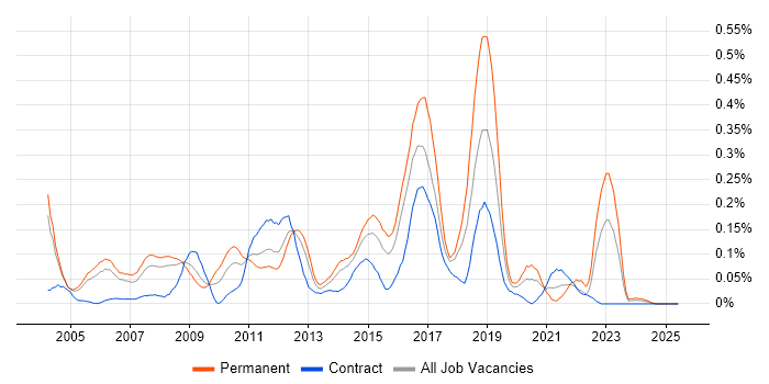 Job vacancy trend for Mitel in Berkshire Job vacancy trend for Mitel in Berkshire