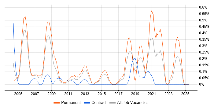 Job vacancy trend for FPGA in Reading Job vacancy trend for FPGA in Reading