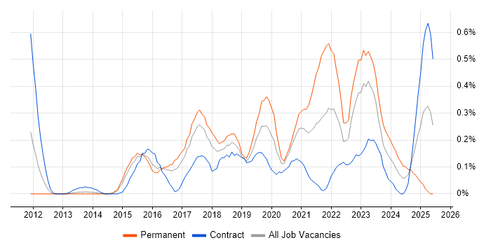 Job vacancy trend for SOC Analyst in Reading Job vacancy trend for SOC Analyst in Reading
