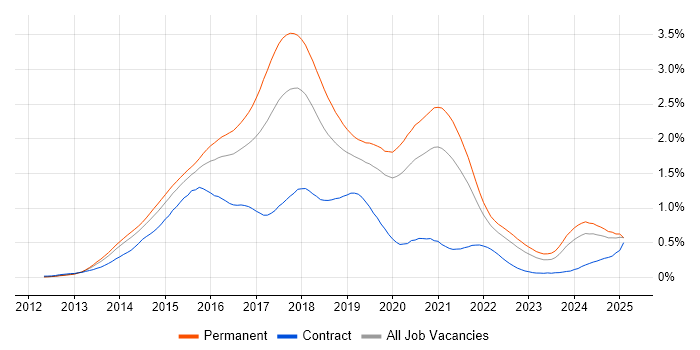 Job vacancy trend for Bootstrap in the South East