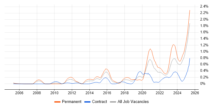 Job vacancy trend for Analytical Mindset in Buckinghamshire Job vacancy trend for Analytical Mindset in Buckinghamshire