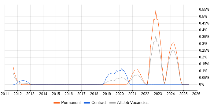 Job vacancy trend for Dropbox in Buckinghamshire Job vacancy trend for Dropbox in Buckinghamshire