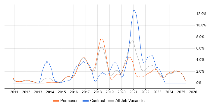 Job vacancy trend for PowerShell in High Wycombe Job vacancy trend for PowerShell in High Wycombe