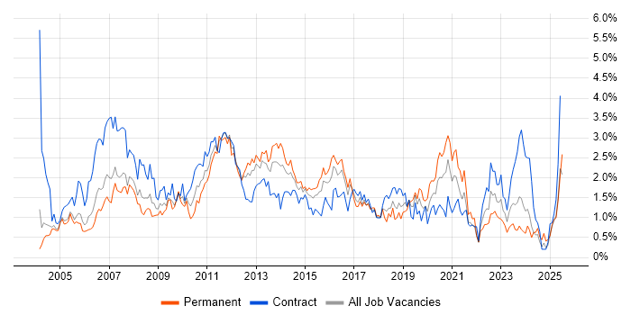 Job vacancy trend for SAN in Buckinghamshire Job vacancy trend for SAN in Buckinghamshire