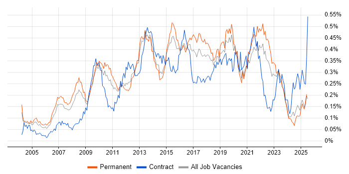 Job vacancy trend for Business Intelligence Analyst in the South East Job vacancy trend for Business Intelligence Analyst in the South East